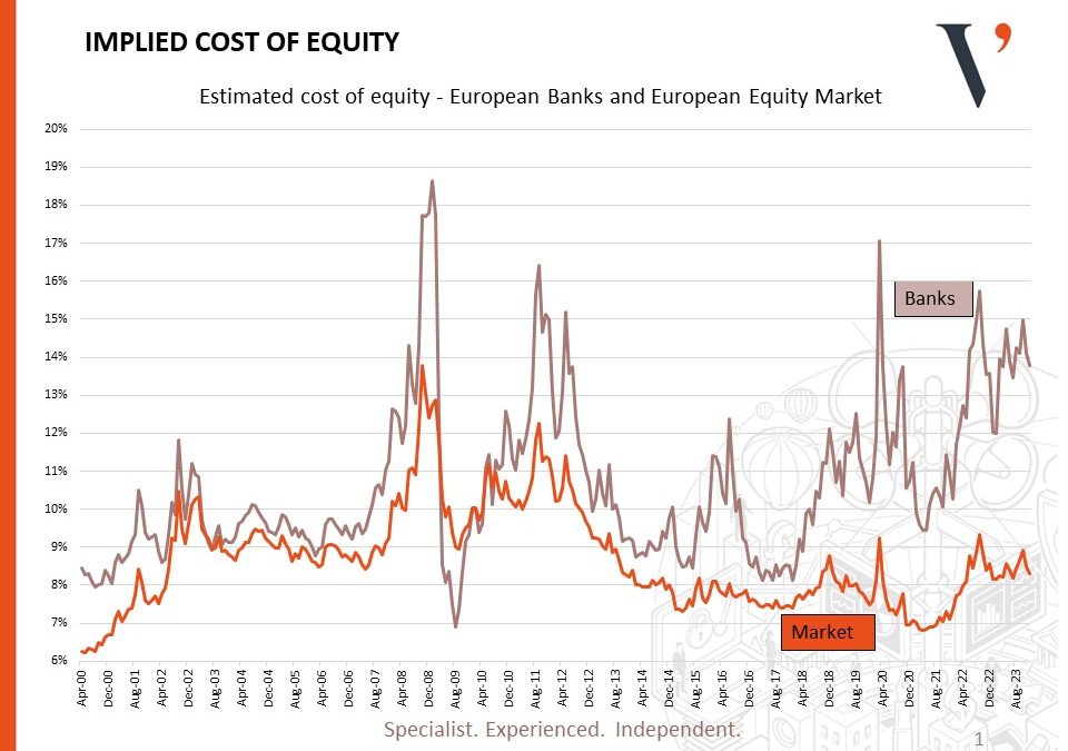 Why is the cost of equity so high for banks?